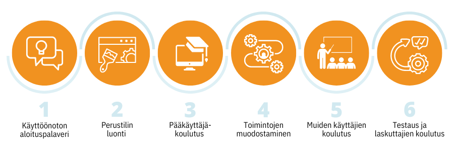 Koho toiminnanohjausjärjestelmän käyttöönottoprosessi