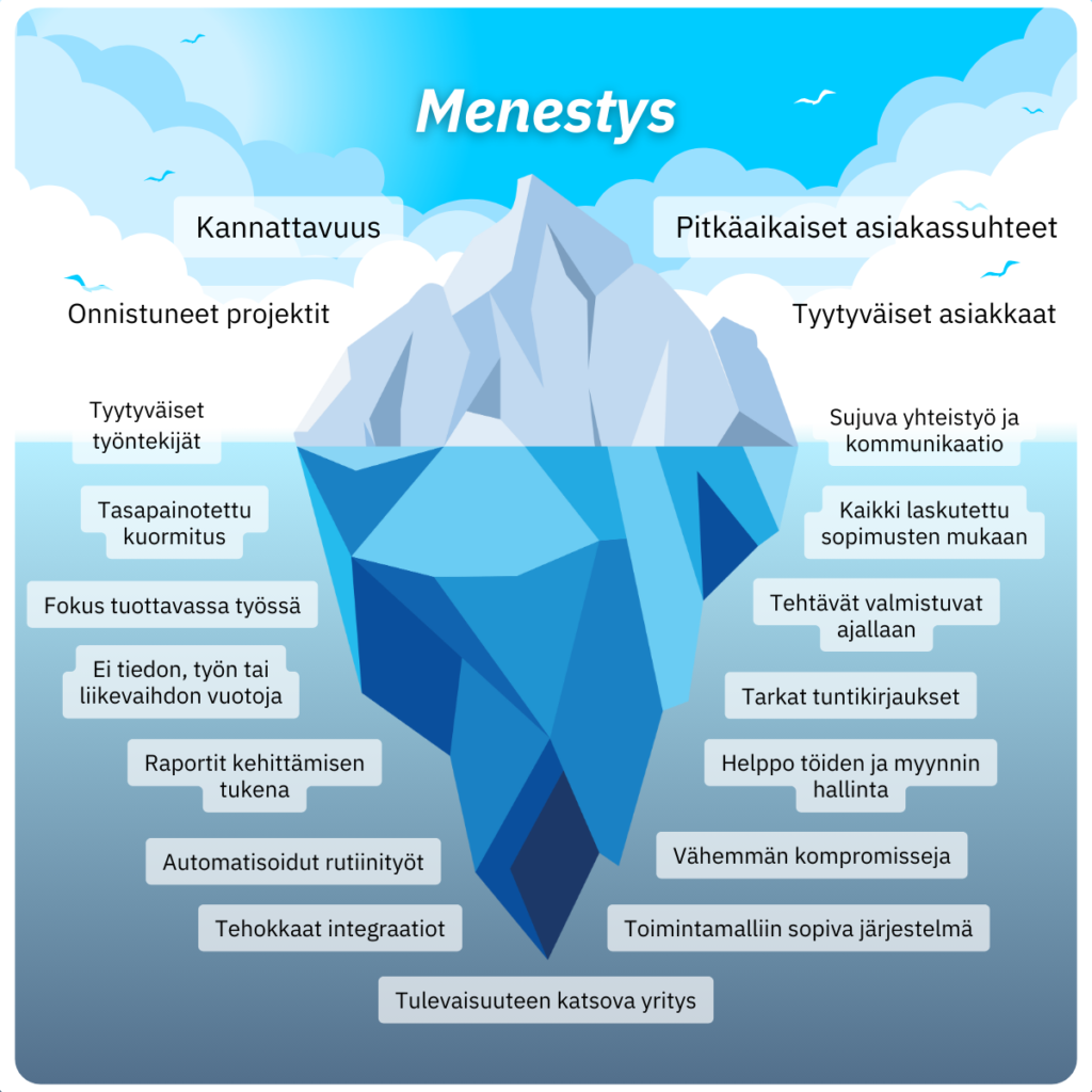 Yritysten digitalisaatio luo pohjan menestyksen jäävuorelle