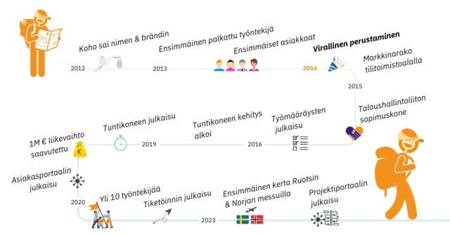 Koho Sales matka tähän mennessä