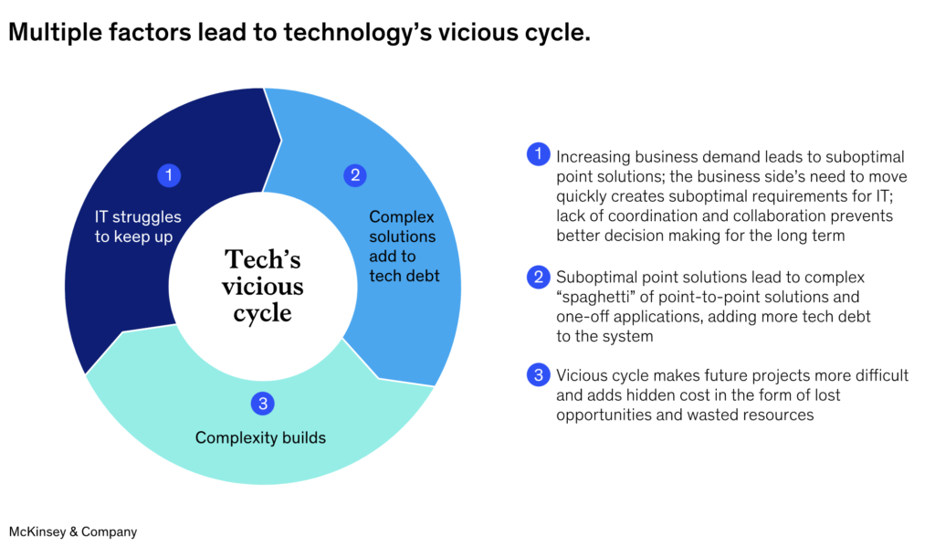 McKinsey & Company: technology's vicious cycle